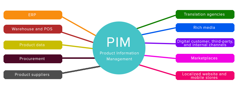 Top 4 Reasons You Should Use PIM for Your Business