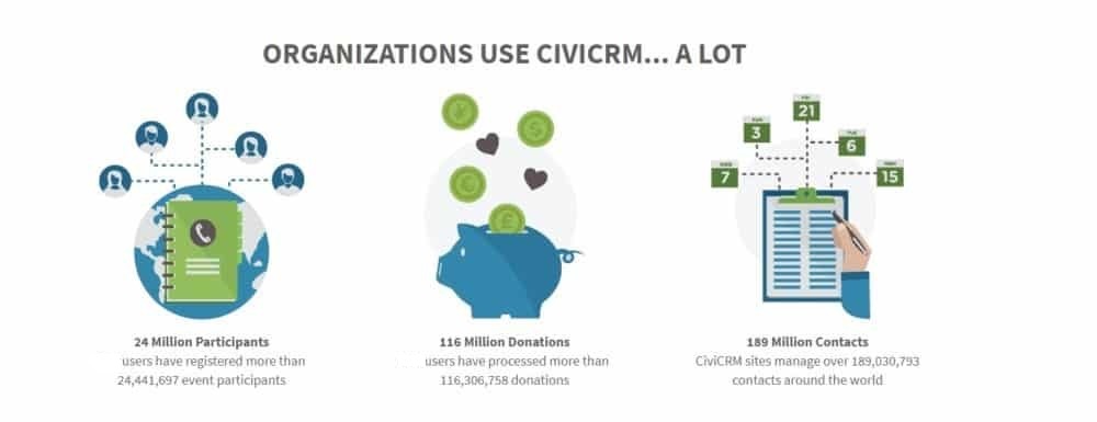 Top 5 Benefits of Using CiviCRM